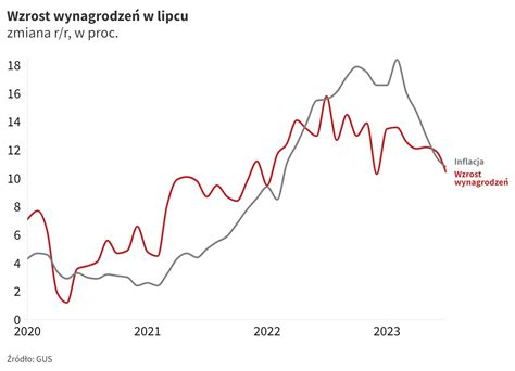 wykres wynagrodzeń w Lidlu