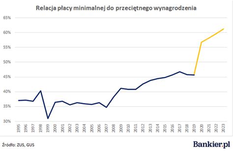 Wykres pokazujący relację płacy minimalnej do płacy średniej w Polsce