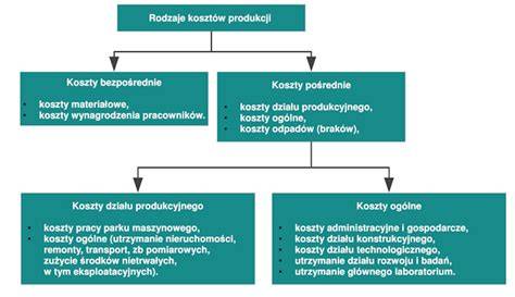 Schemat podziału kosztów dostawy i montażu