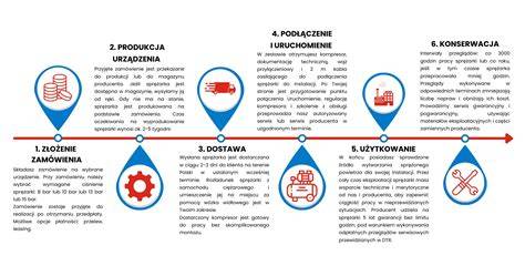 Proces dostawy i montażu produktu
