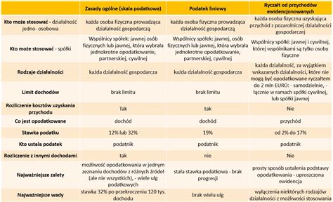 Porównanie wpływu etatu i działalności gospodarczej na składki ZUS