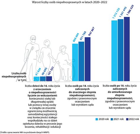 Infografika pokazująca wzrost zatrudnienia osób niepełnosprawnych w ostatnich latach dzięki programom wsparcia