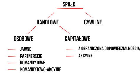 Schemat reprezentacji spółki przez zarząd