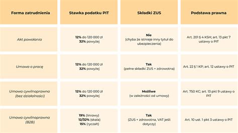 Tabela porównująca formy zatrudnienia członka zarządu