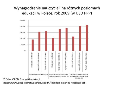 Statystyka zarobków nauczycieli w Polsce