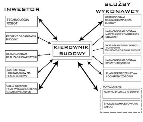 Schemat obowiązków kierownika budowy
