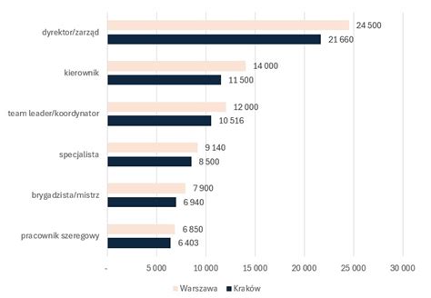 Wykres porównujący zarobki kierowników budowy w Łodzi