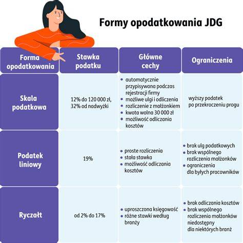 Infografika porównująca etat i JDG