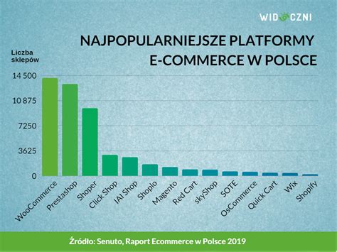 Infografika porównująca popularne platformy e-commerce