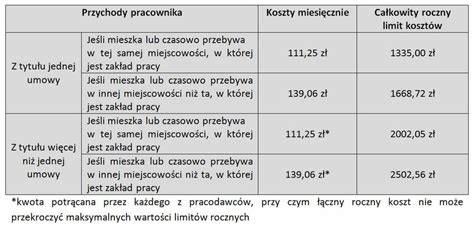 Tabela porównująca koszty uzyskania przychodu dla umowy o dzieło