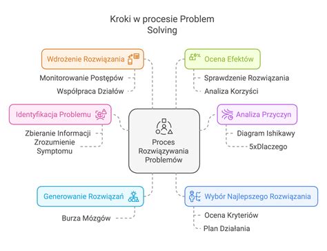 Schemat etapów rozwiązywania sporów zbiorowych