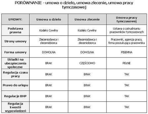 Porównanie umowy zlecenie i umowy o dzieło