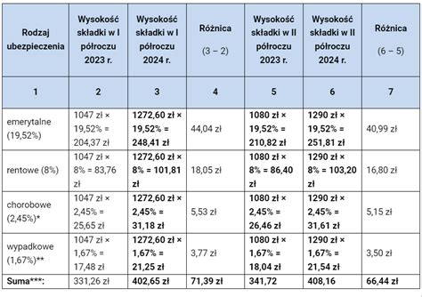 Tabela z wysokością składek na ubezpieczenia emerytalne i rentowe