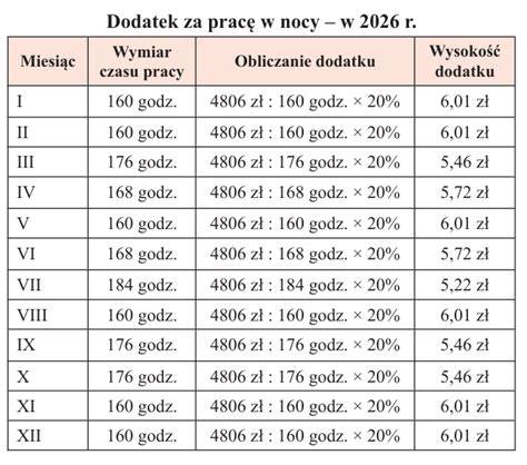 Tabela porównująca czas pracy osób niepełnosprawnych o różnym stopniu niepełnosprawności