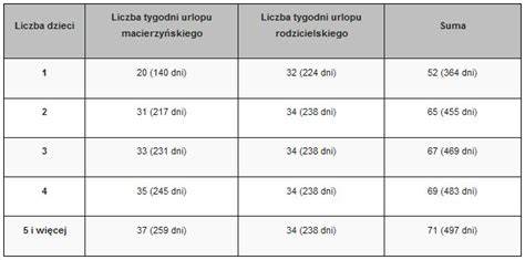 Infografika porównująca długość urlopów macierzyńskiego i rodzicielskiego