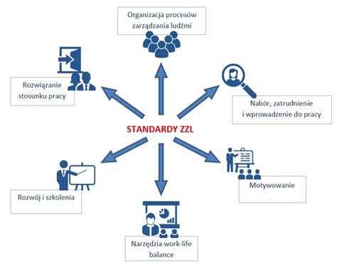 Schemat zarządzania zasobami ludzkimi