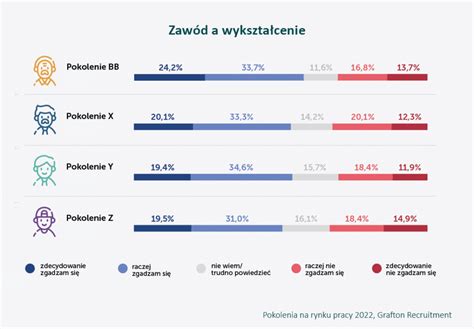 Grafika przedstawiająca różne pokolenia pracowników i ich oczekiwania
