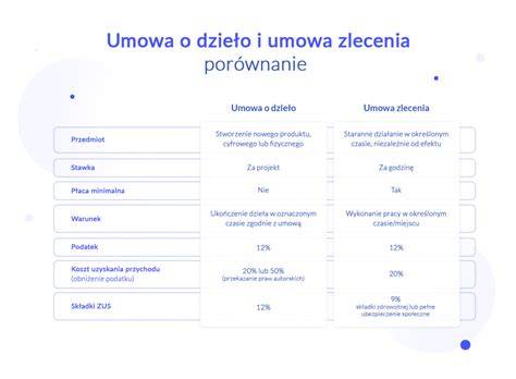 Schemat porównujący umowę o dzieło i umowę zlecenie