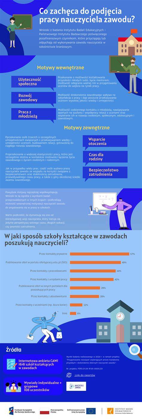 Infografika porównująca czas pracy nauczyciela w Polsce z innymi krajami UE