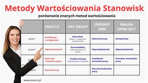 Schemat przedstawiający cztery kluczowe kryteria wartościowania stanowisk pracy: umiejętności, zakres odpowiedzialności, warunki pracy, wysiłek.