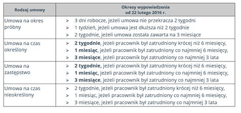 Tabela przedstawiająca okresy wypowiedzenia w zależności od stażu pracy