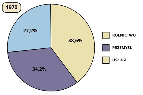 Infografika przedstawiająca strukturę zatrudnienia w kazachskim rolnictwie