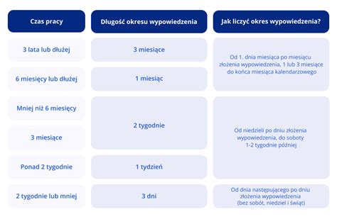 Ikony symbolizujące okresy wypowiedzenia (2 tygodnie, 1 miesiąc, 3 miesiące)