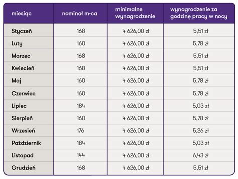 Porównanie płacy minimalnej i podstawy zasiłku chorobowego