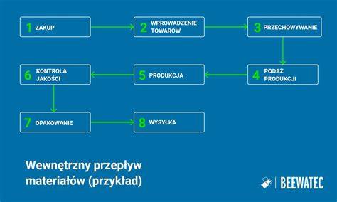 Schemat przepływu materiałów między magazynami