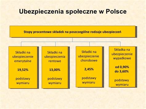 Schemat niemieckiego systemu ubezpieczeń społecznych
