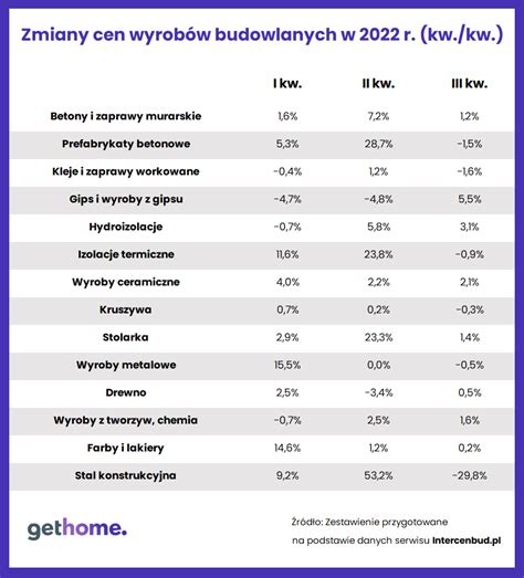 Zwiększenie kosztów materiałów budowlanych