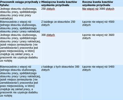Schemat przedstawiający zasady uznawania wydatków za koszty uzyskania przychodu