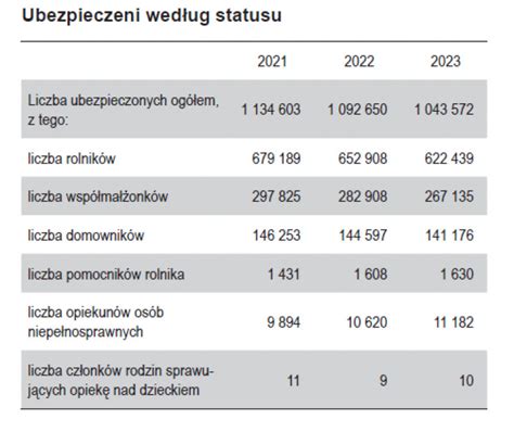 Statystyka ubezpieczonych w KRUS