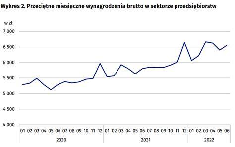 Wykres historyczny przeciętnego wynagrodzenia w Polsce