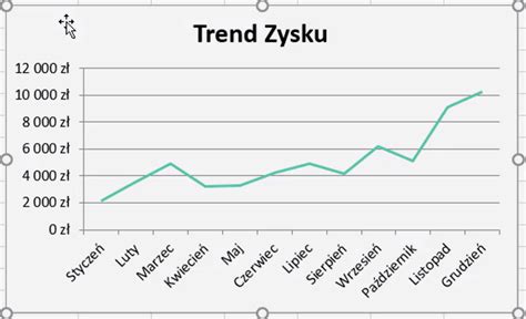 Wykres trendu zysku operacyjnego firmy
