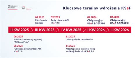 Grafika przedstawiająca harmonogram nabywania uprawnień do akcji w ciągu 3 lat