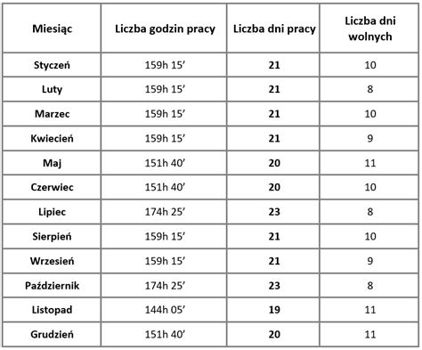 Tabela porównująca różne systemy czasu pracy