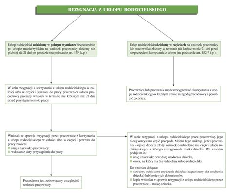Grafika przedstawiająca schemat obliczania urlopu macierzyńskiego i rodzicielskiego