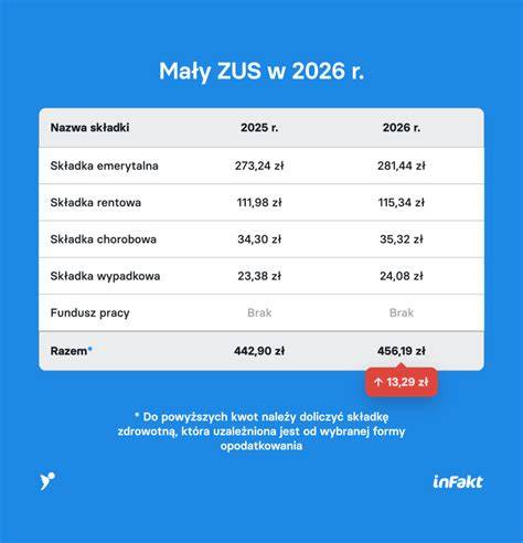 Tabela porównująca składkę zdrowotną i chorobową