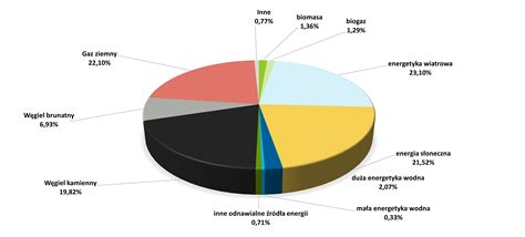Diagram porównujący okresy zasiłkowe dla różnych kodów chorób