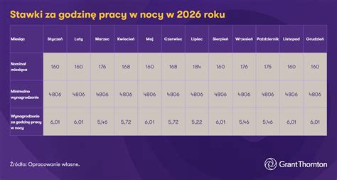 Tabela z aktualnymi stawkami płacy minimalnej w Holandii według wieku