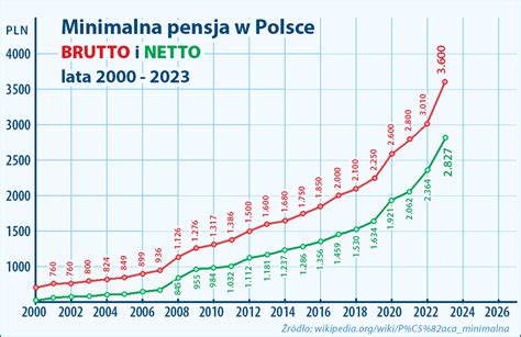 Wykres porównujący zarobki brutto i netto w Holandii