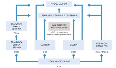 Schemat rozwoju łódzkiego szkolnictwa medycznego