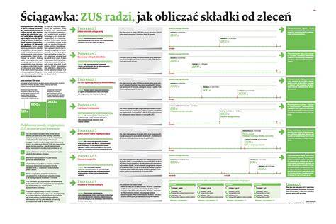 Schemat pokazujący zasady oskładkowania umowy zlecenia przy zbiegu tytułów