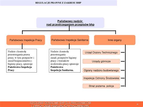 Schemat obowiązków pracodawcy w zakresie BHP