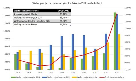 Wykres zmian limitu składek ZUS