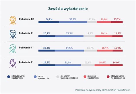 Wykres przedstawiający oczekiwania pokolenia Z na rynku pracy