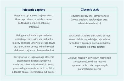 Porównanie zlecenie stałe vs polecenie zapłaty