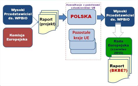 Grafika ilustrująca proces rozliczania dywidend zagranicznych