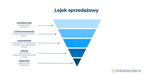 Schemat lejek sprzedażowy B2B